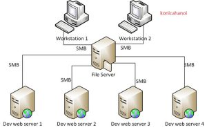 Giao thức SMB là gì?