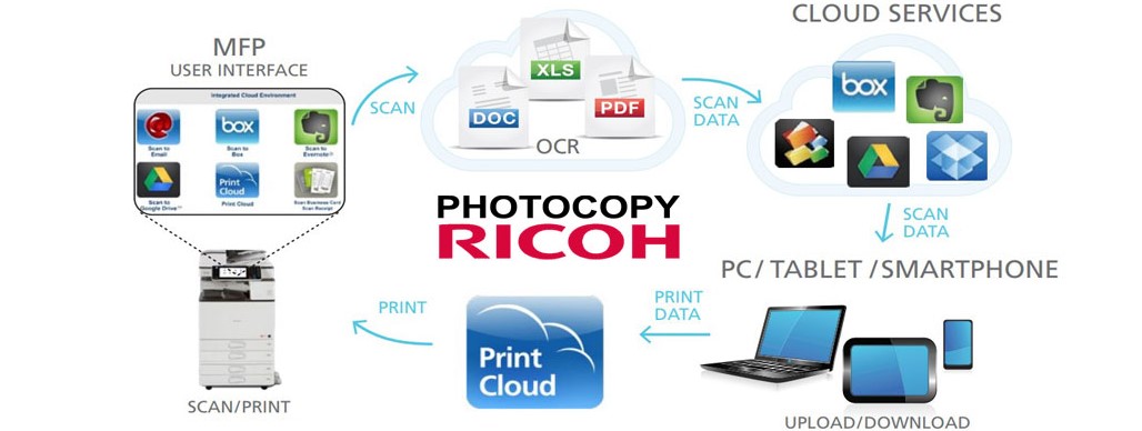 cho thuê máy photocopy RICOH Aficio MP6054