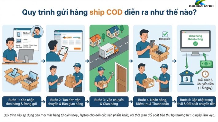 Ship COD là gì? quá trình giao hàng thu tiền hộ cho người mới