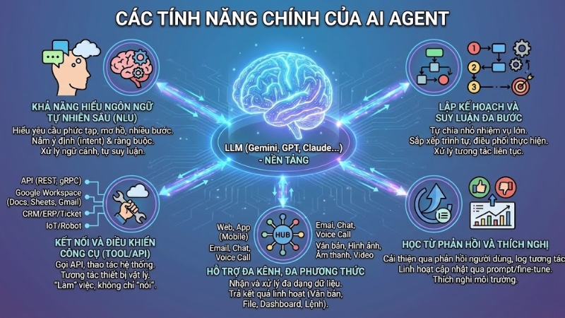 1764217387 554 AI Agent la gi Cach hoat dong va ung dung