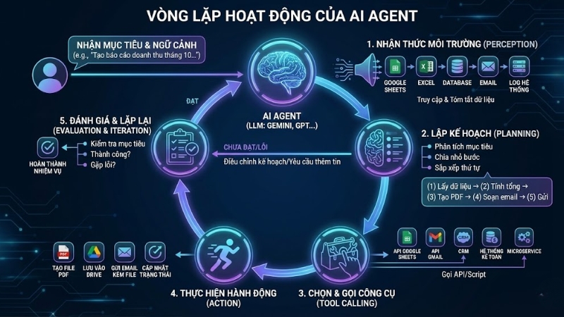 1764217387 620 AI Agent la gi Cach hoat dong va ung dung