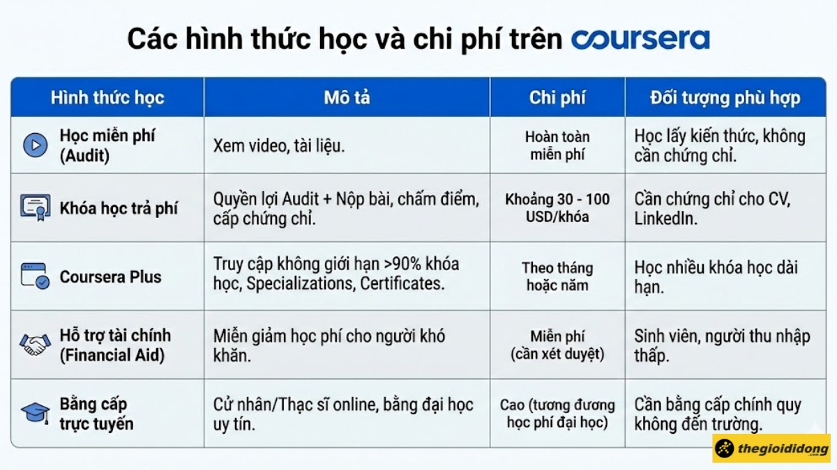 1764928814 514 Coursera la gi Cach dang ky hoc mien phi va
