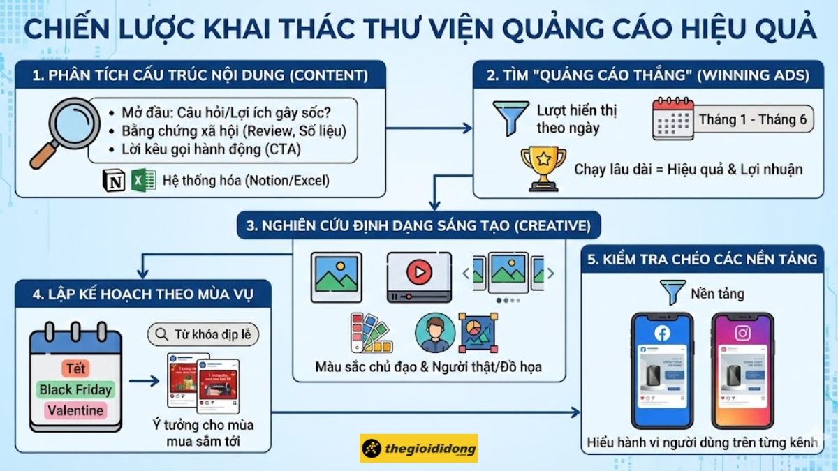 5 Chiến lược khai thác thư viện quảng cáo hiệu quả 5 Chiến lược khai thác thư viện quảng cáo hiệu quả