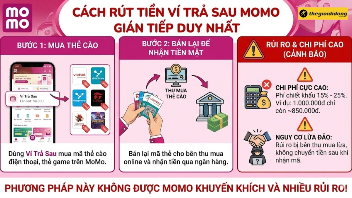 Cách rút tiền Ví Trả Sau MoMo gián tiếp Cách rút tiền Ví Trả Sau MoMo gián tiếp