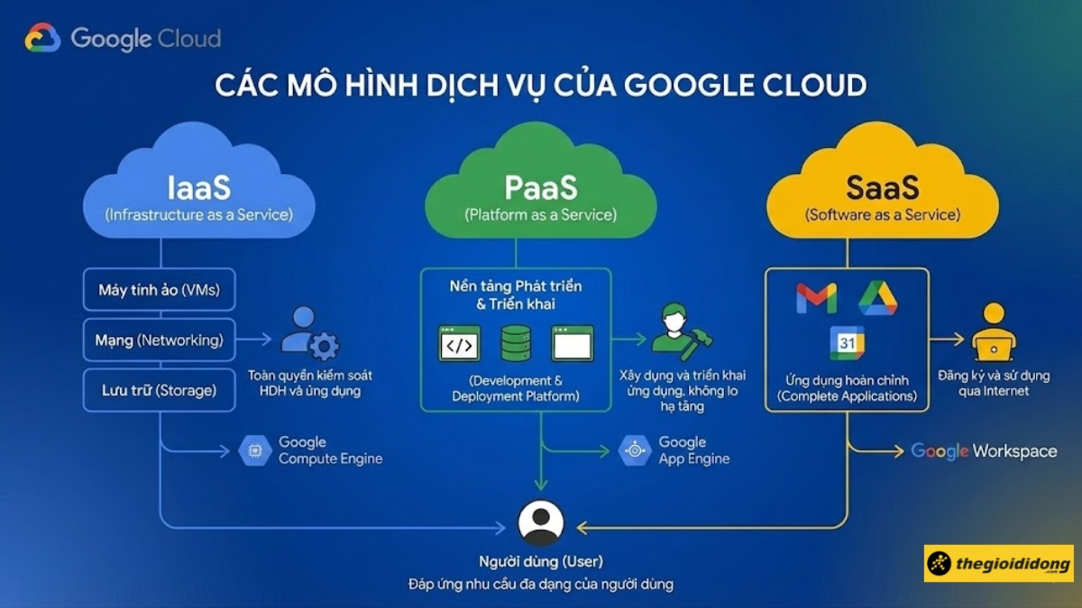1765178992 303 Google Cloud Platform la gi Cac mo hinh cach su
