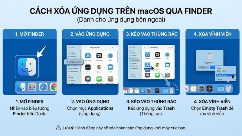 Xóa ứng dụng trên macOS qua Finder Xóa ứng dụng trên macOS qua Finder