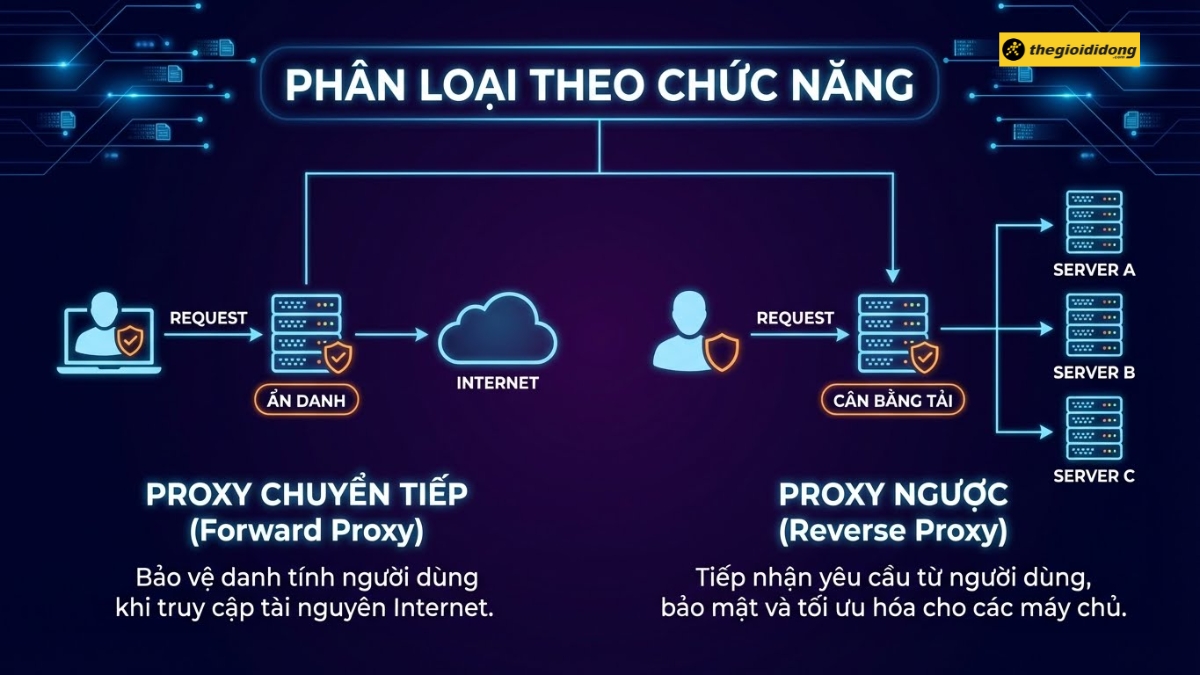 1765365886 174 Proxy la gi Cach tao Proxy V6 tu VPS LAN