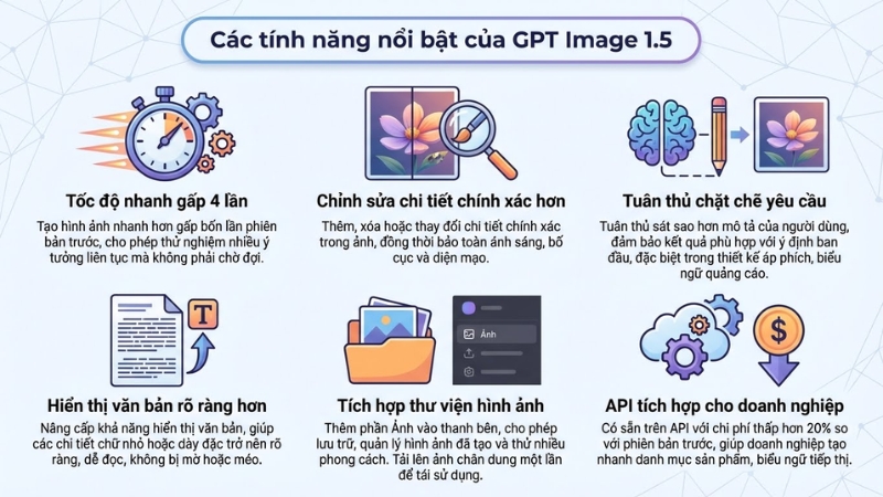 GPT Image 1.5 tạo ảnh nhanh gấp 4 lần bản cũ GPT Image 1.5 tạo ảnh nhanh gấp 4 lần bản cũ