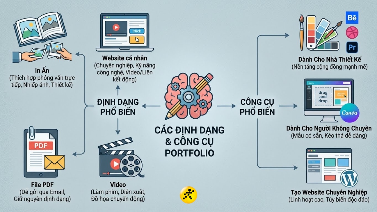 1765969520 90 Portfolio la gi Phan biet voi CV Cach lam Portfolio