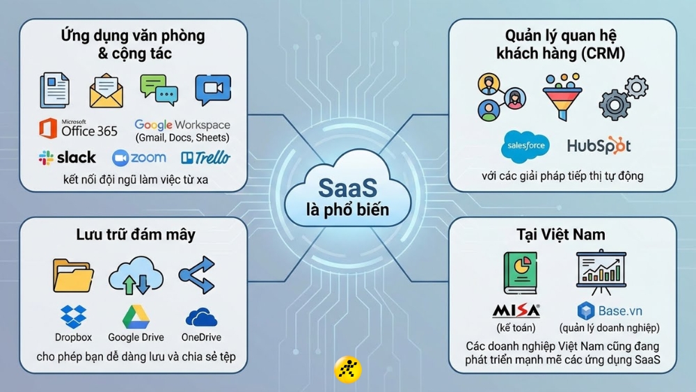 1766434824 889 SaaS la gi So sanh SaaS PaaS va IaaS Cac