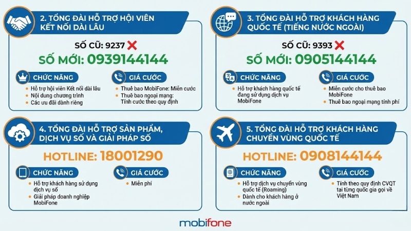 Các số tổng đài MobiFone Các số tổng đài MobiFone