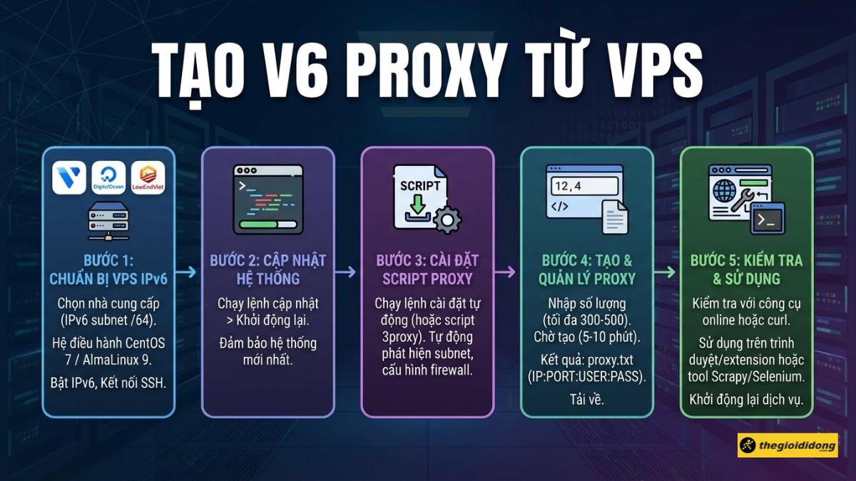 Proxy la gi Cach tao Proxy V6 tu VPS LAN