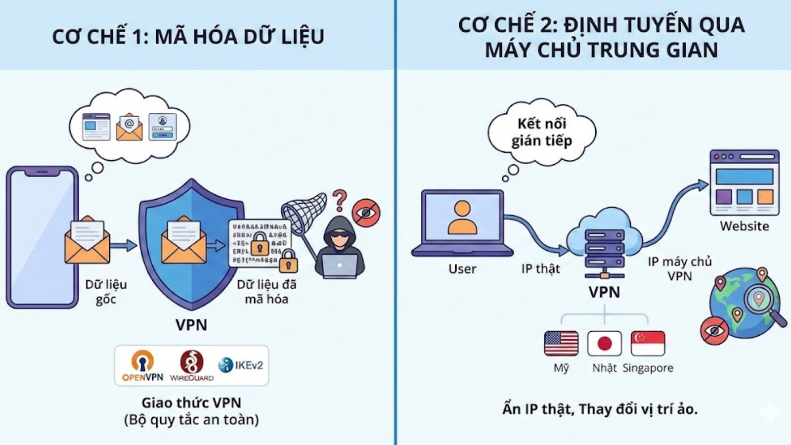 VPN là gì? Cách hoạt động như thế nào, có an toàn không?