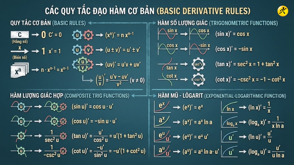 1767944077 275 Bang cong thuc dao ham day du so cap cao
