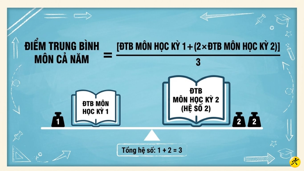 Công thức tính điểm trung bình môn cả năm Công thức tính điểm trung bình môn cả năm