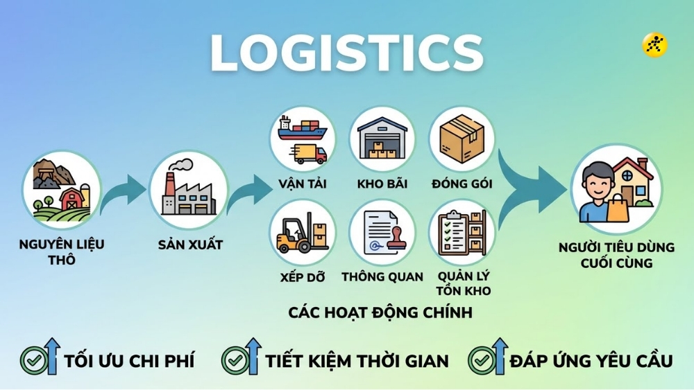 Logistics la gi Nganh Logistics hoc gi Co hoi viec