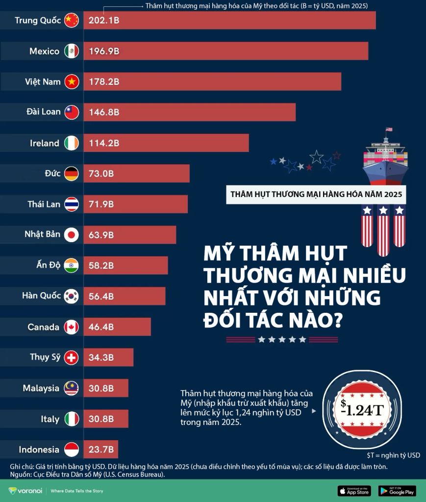 Mỹ thâm hụt thương mại hàng hóa với những nền kinh tế nào nhiều nhất năm 2025? | IESS