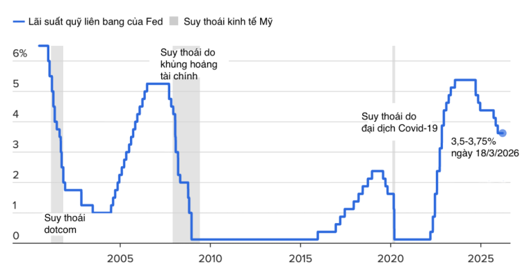 Fed giu nguyen lai suat du bao chi giam mot